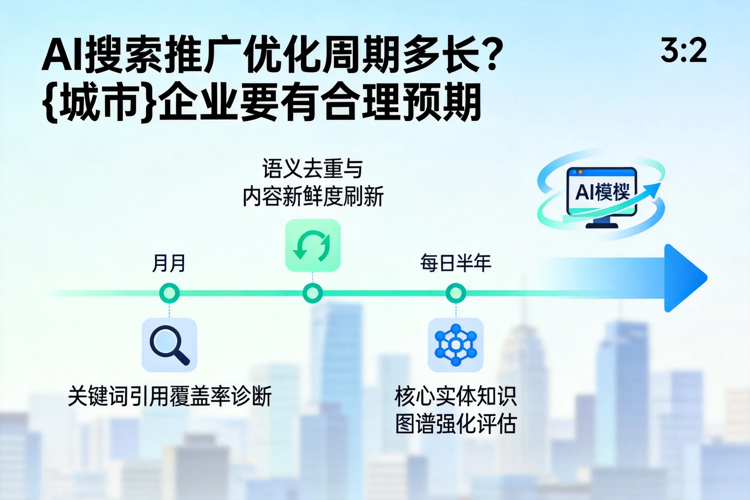 AI搜索推广优化周期多长?武威企业要有合理预期