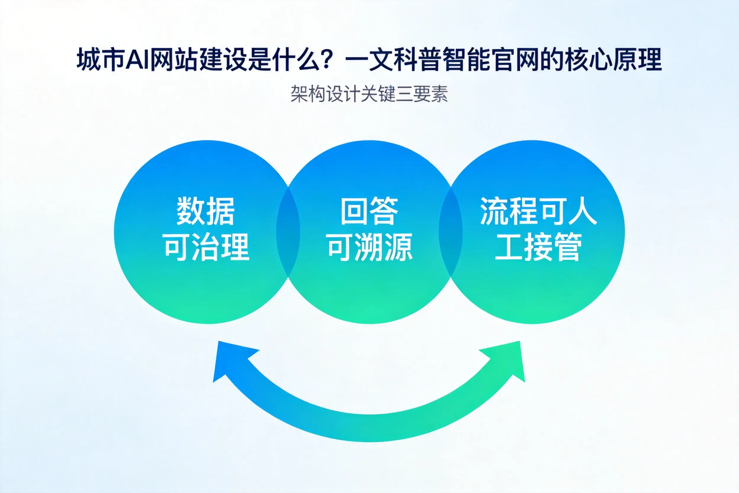 武威AI网站建设是什么？一文科普智能官网的核心原理