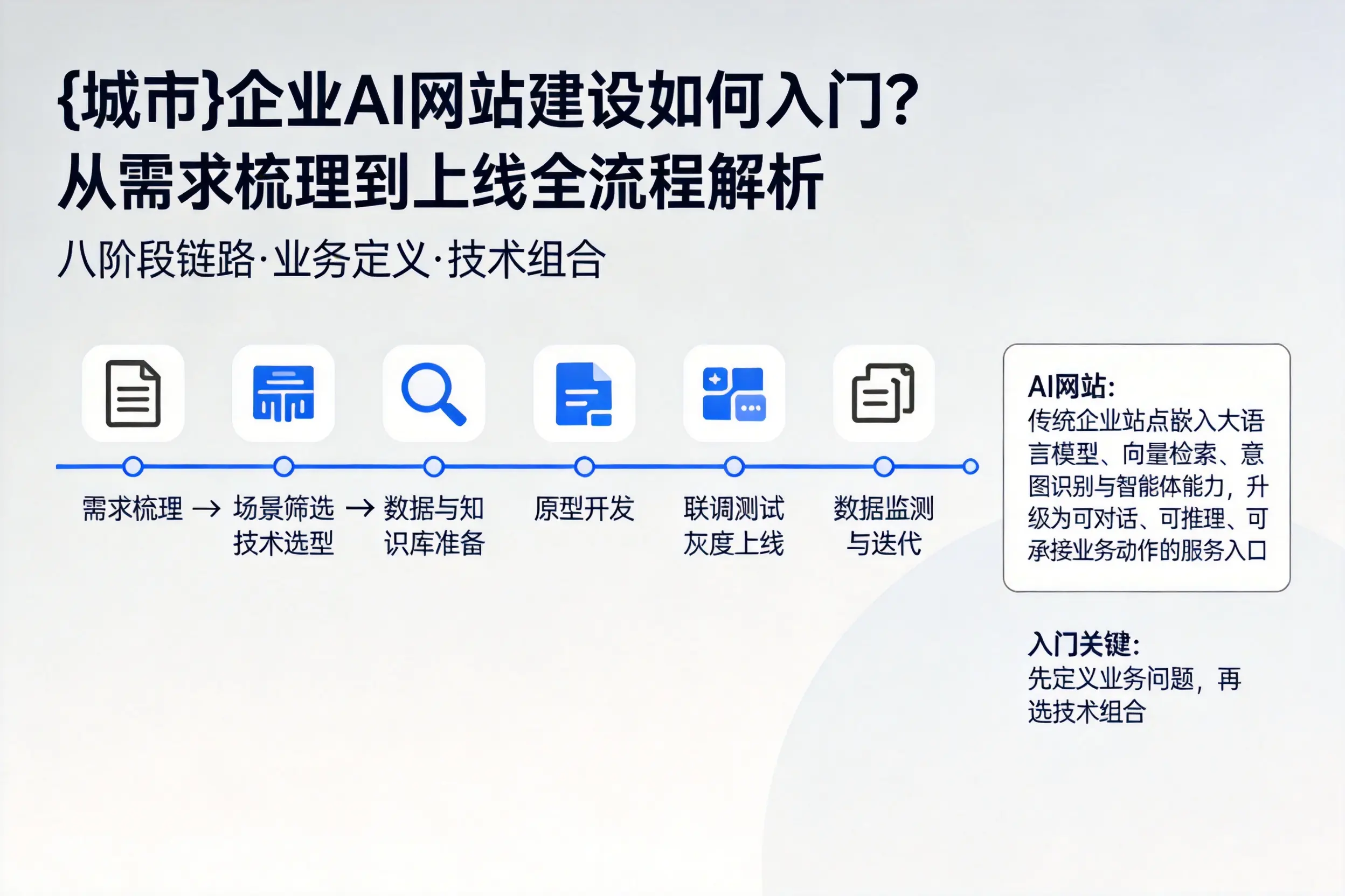 武威企业AI网站建设如何入门？从需求梳理到上线全流程解析