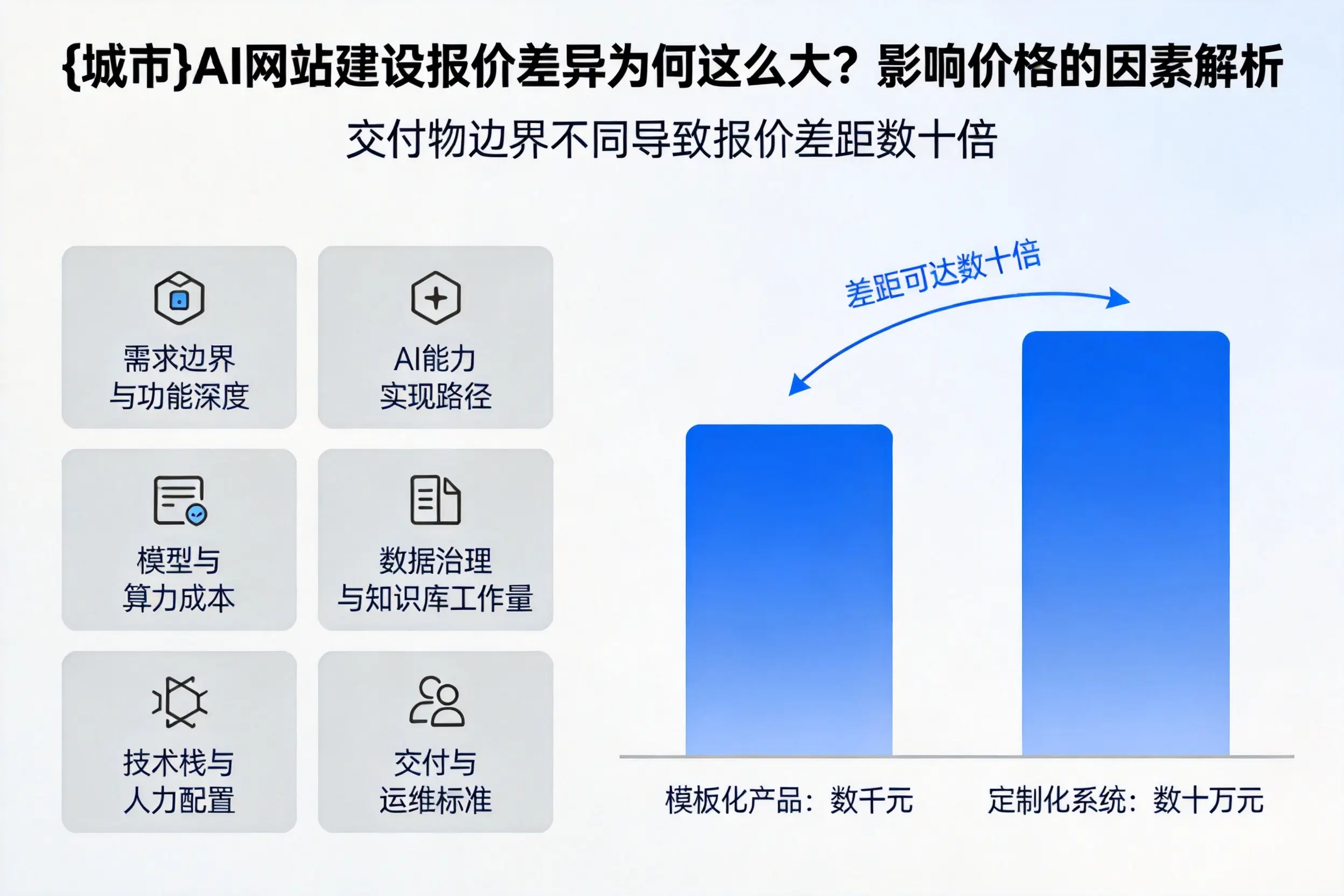 武威AI网站建设报价差异为何这么大？影响价格的因素解析