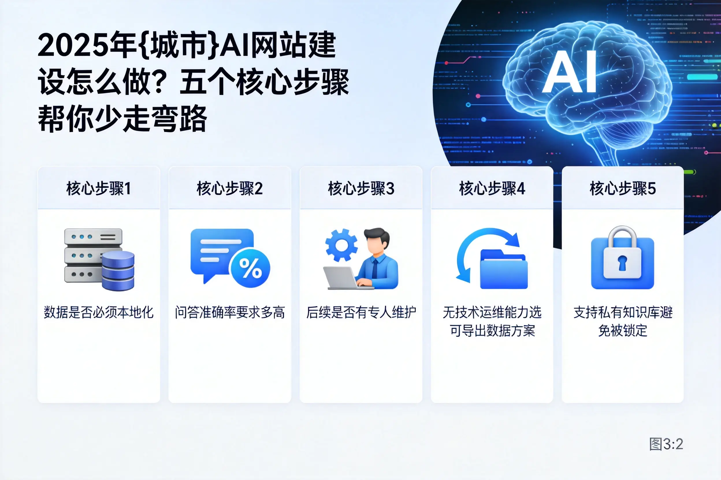 2025年武威AI网站建设怎么做？五个核心步骤帮你少走弯路