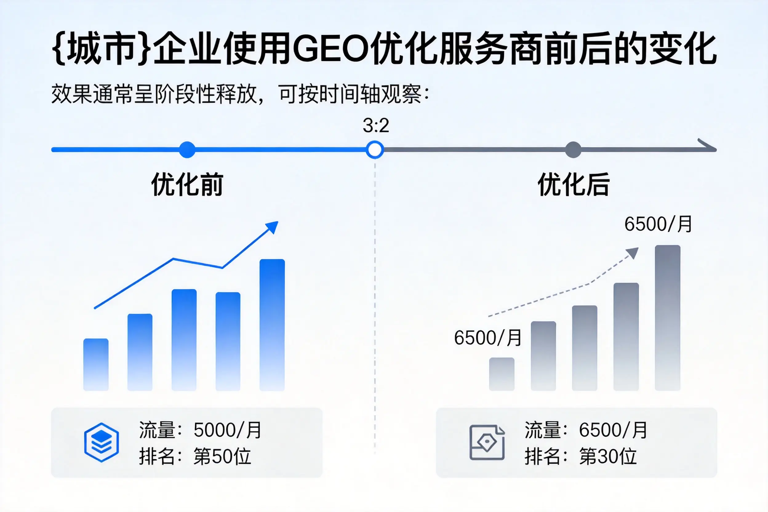 武威企业使用GEO优化服务商前后的变化