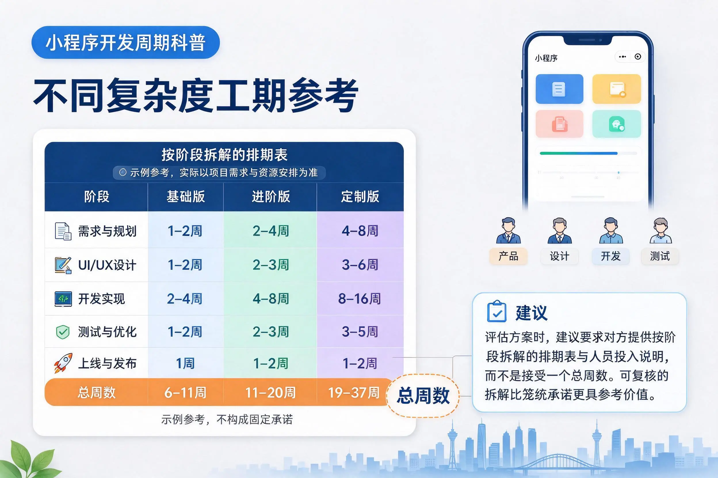 武威小程序开发周期科普:不同复杂度工期参考