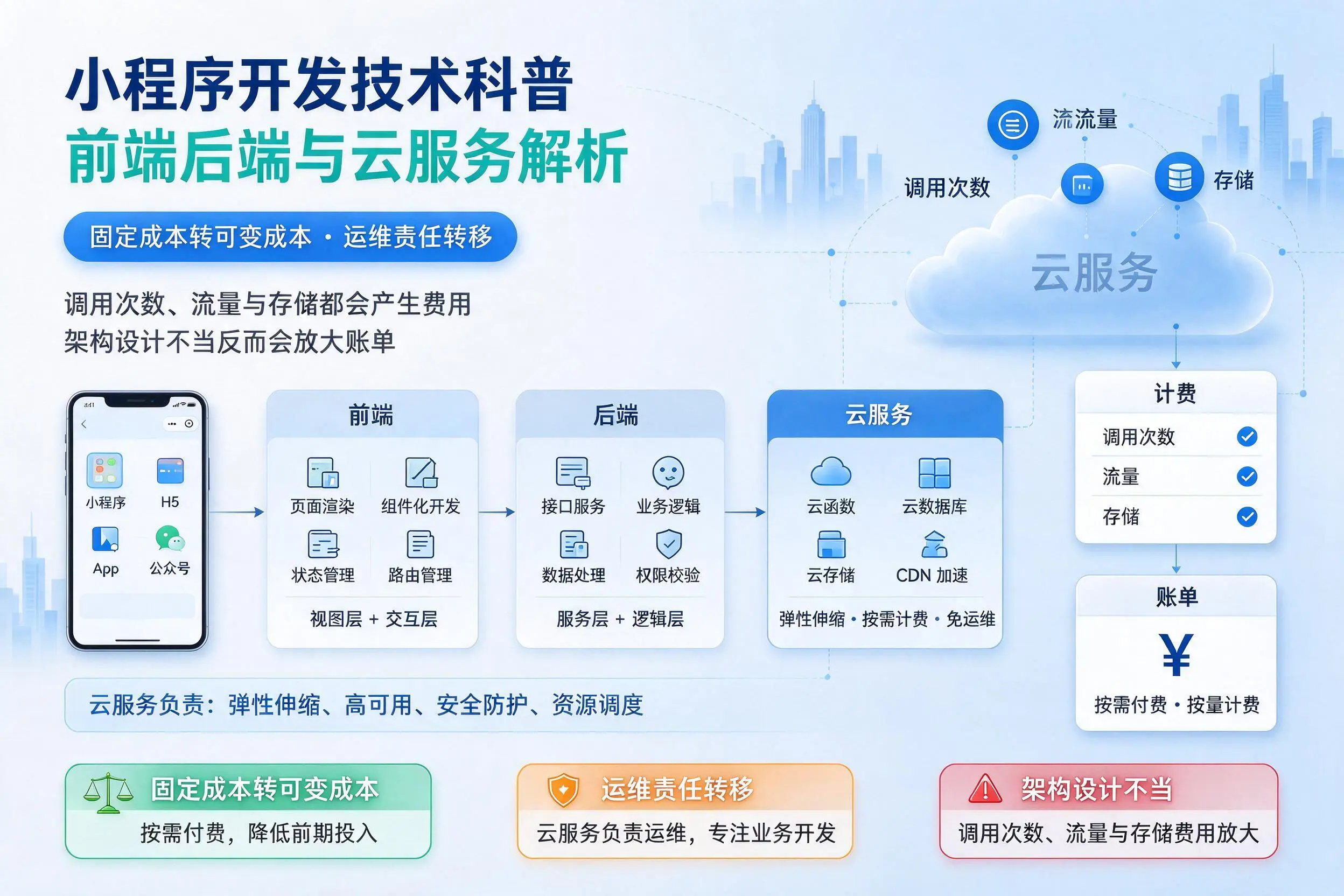 武威小程序开发技术科普:前端后端与云服务解析