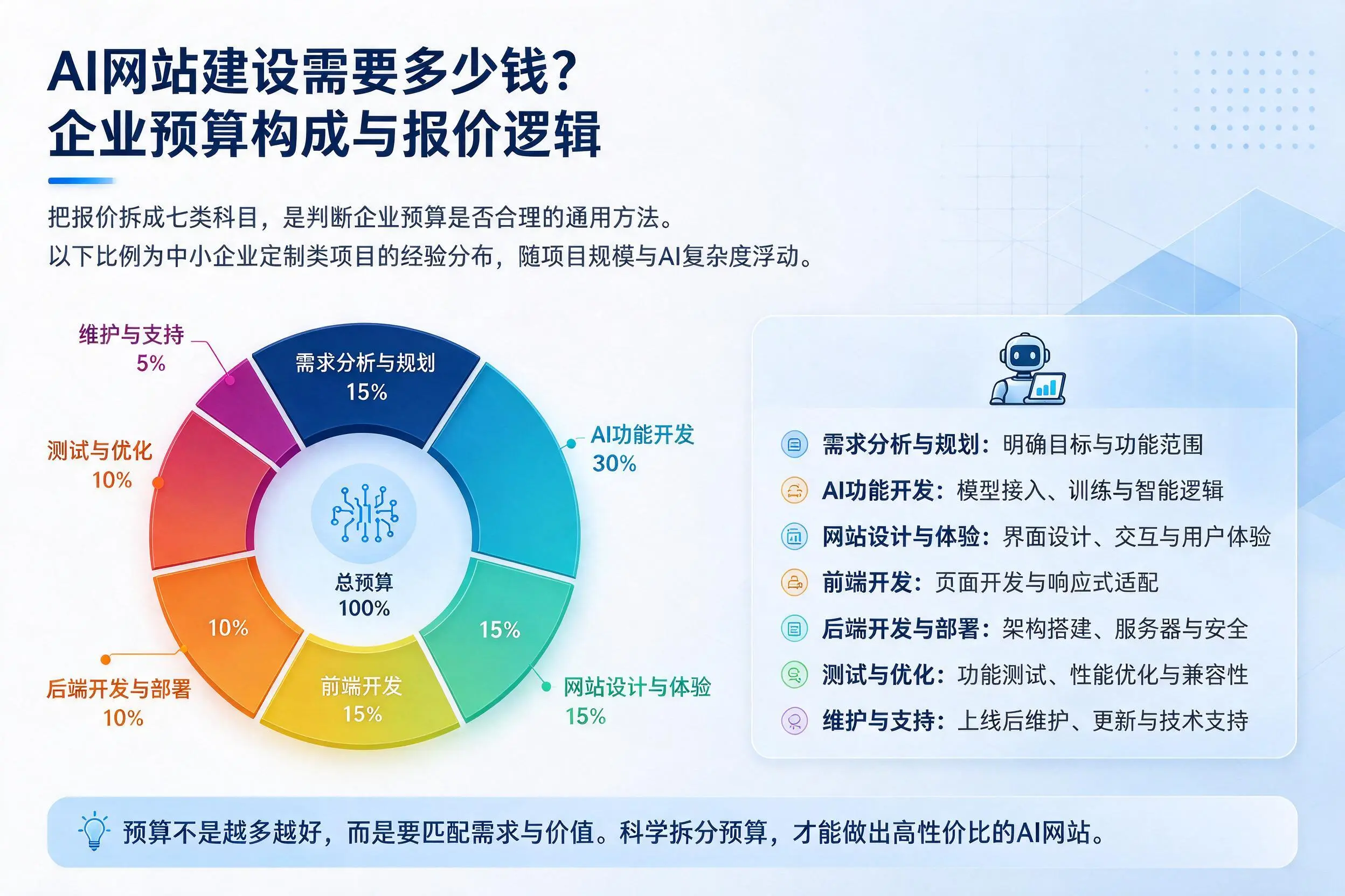 AI网站建设需要多少钱?武威企业预算构成与报价逻辑