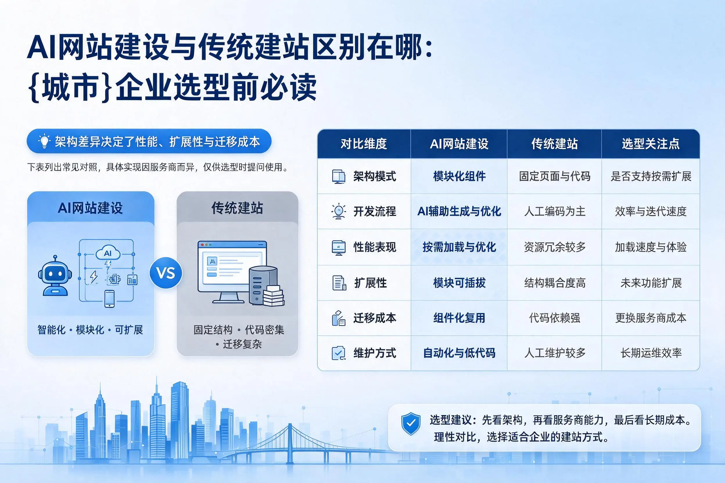 AI网站建设与传统建站区别在哪:武威企业选型前必读