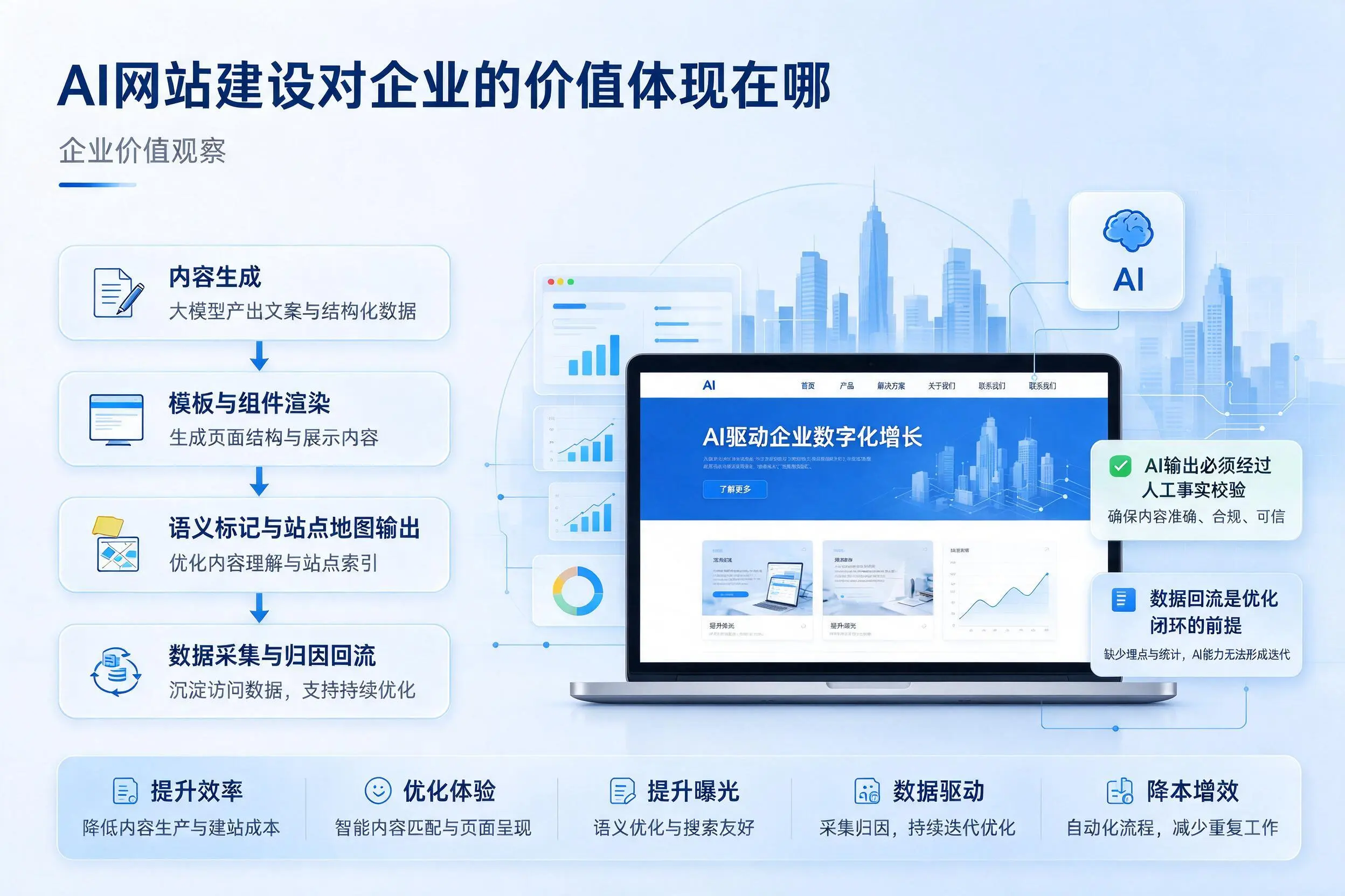 AI网站建设对企业的价值体现在哪,武威实践观察